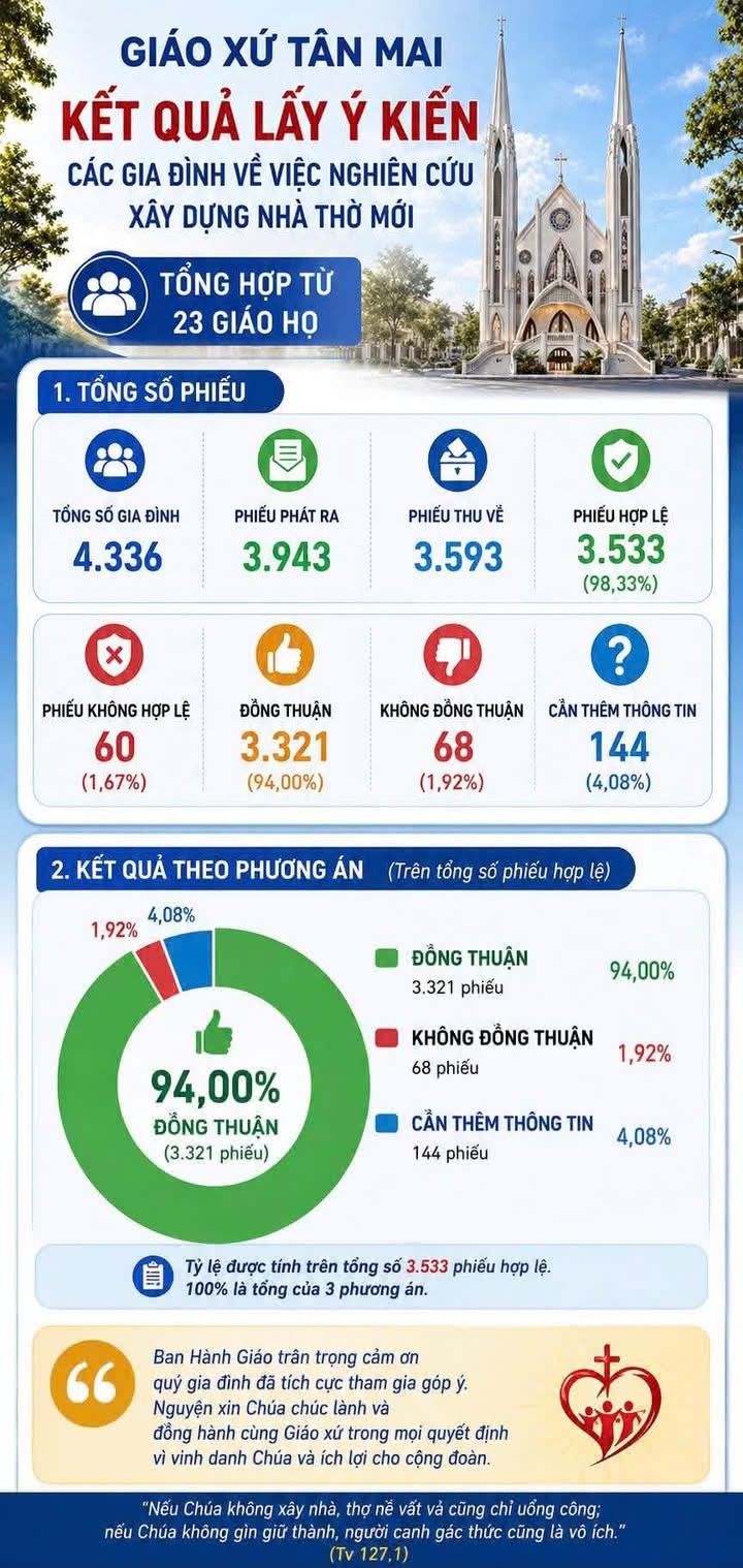 📸 Hình ảnh Quý Chức của 23 giáo họ kiểm phiếu kết quả lấy ý kiến của các gia đình trong Giáo Xứ về ...